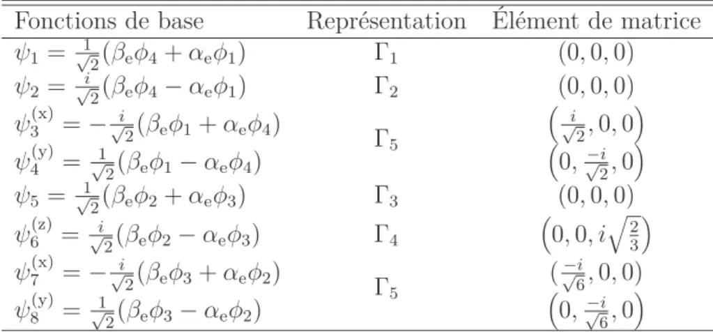 Tableau 2.3 Fonctions excitoniques de base dans le groupe de symétrie D 2d , leur représenta-