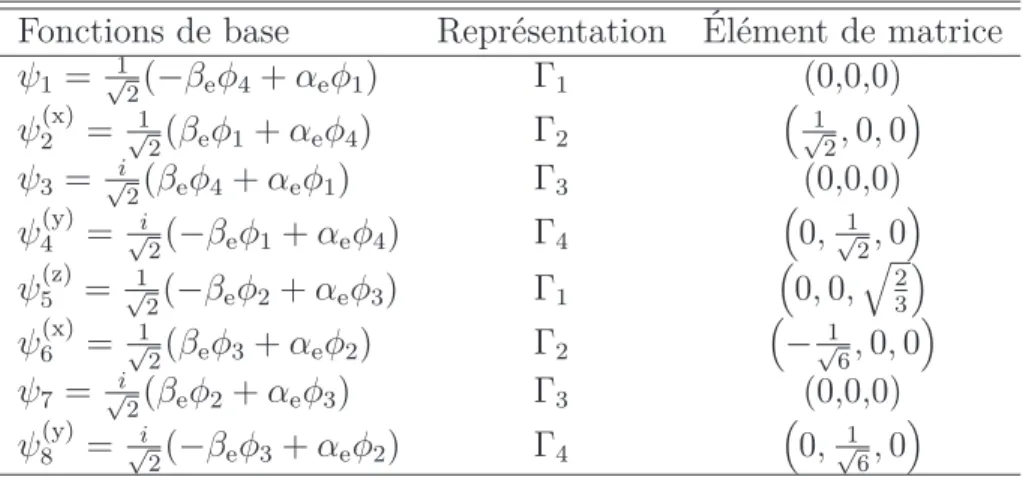 Tableau 2.5 Fonctions excitoniques de base dans le groupe de symétrie C 2v , leur représentation