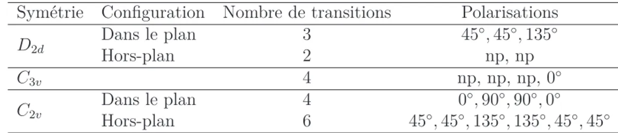 Tableau 2.6 Nombre de transitions et polarisations pour les différentes configurations de paires d’azote analysées (np signifie non-polarisée) lorsque l’axe optique est selon [0 0 1]