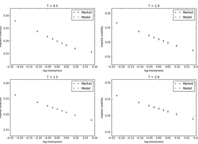 Figure II.1 – Implied volatility surface calibration with a rough-Heston model