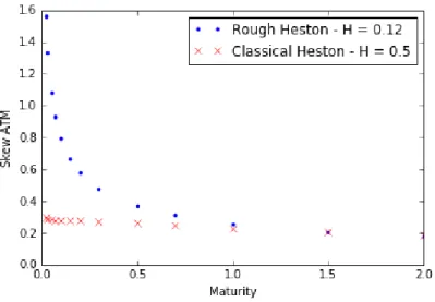Figure II.2 – At-the-money skew as a function of maturity for α = 1 and α = 0.62