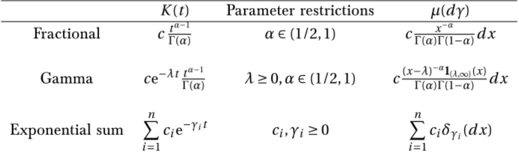 Table IV.1 – Some measures µ satisfying ( H 2 ) with their associated kernels K . Here c ≥ 0 .