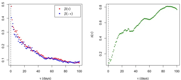 Figure VI.1 – In the left panel, the ρ(τ) ¯ are in red, the ρ(−τ) ¯ in blue. In the right panel we