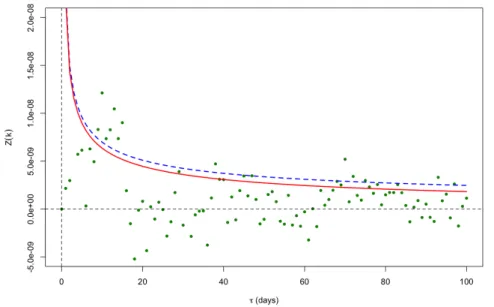 Figure VI.2 – With τ = k δ , the green points are the empirical estimates of Z ( τ) , the solid red