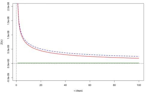 Figure VI.3 – The solid red line is Z t (k) computed with H = 0.05 , the blue dashed line is the