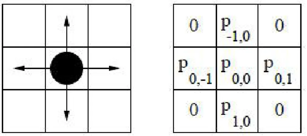 Figure 2.2 A pedestrian, its possible directions of motion, and corresponding probabilities for the case of a von Neumann neighborhood