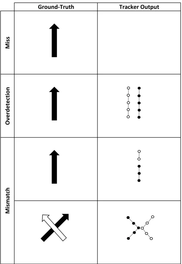Figure 2.13 Illustration of the typical errors commited by automated trackers.
