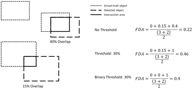 Figure 2.14 Sample example demonstrating the calculation of FDA with various thresholds