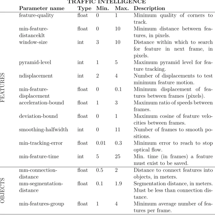 Table 2.2 List of Traffic Intelligence parameters affecting detection and tracking, along with their range and description.