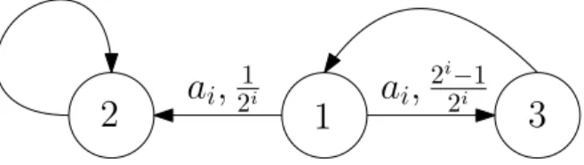 Figure 4.16  Game with innite set of actions where player Max does not have memoryless optimal strategy.