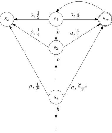 Figure 4.17  Game with innite set of states where player Max does not have optimal strategy.