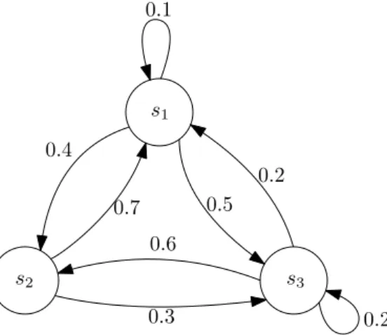 Figure 7.1  Markov chain with three states.