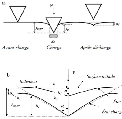 Figure 2.2: a) Représentation schématique et b) le profil de la surface de contact d’une  indentation