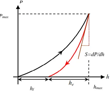 Figure 2.12: Courbe de chargement-déchargement typique issue d’indentation. Démarche Oliver  et Pharr (1992)