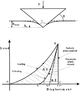 Figure 4.1: Schematic of indentation testing and the force–displacement curve for a viscoelastic– plastic material (from Briscoe et al