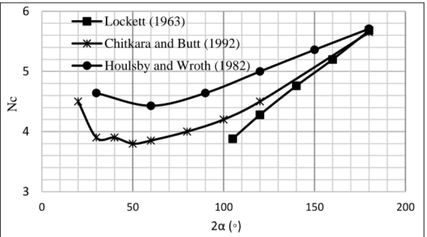 Figure 4.2: Bearing capacity factors  The term 2α in Fig. 4.2 corresponds to the apical angle of the indenter