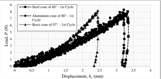 Figure 4.4: Typical experimental load-displacement curves for the 1st cycle of loading and  unloading