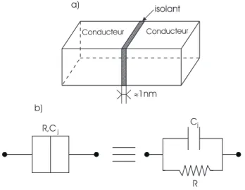 Fig. 1.6 – a) Jonction tunnel. b) Sch´ema ´electrique ´equivalent.