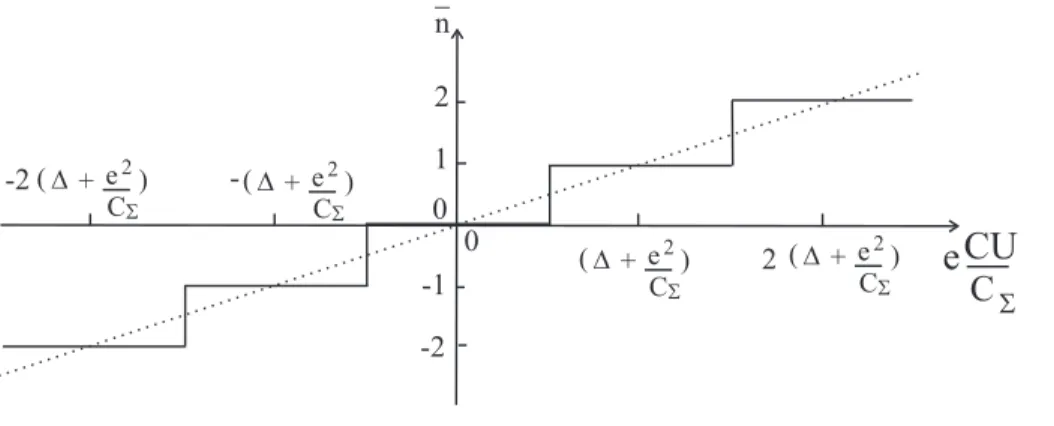 Fig. 1.8 – Configuration de charge sur l’ˆılot la plus stable. Pour U = N C Σ