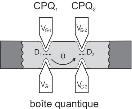 Fig. 1.12 – Repr´esentation sch´ematique d’une boˆıte quantique dans un gaz bidimensionnel d’´electrons