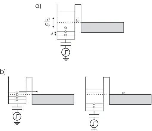 Fig. 1.16 – a) ´ Etat initial de la boˆıte ` a l’´equilibre, la charge est stable. b) ´ Etat de la boˆıte apr`es modification brutale du potentiel
