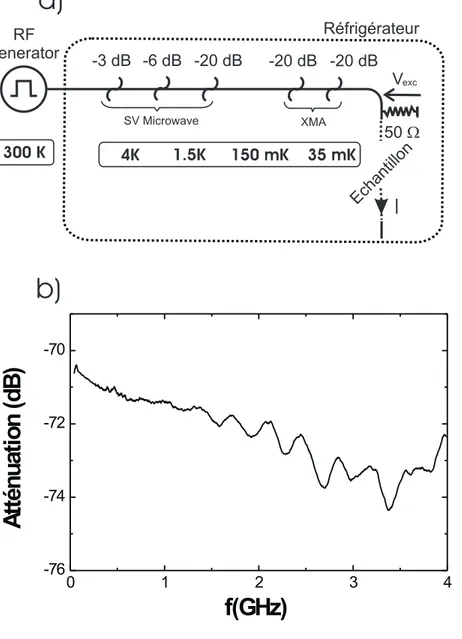 Fig. 2.2 – a) Repr´esentation sch´ematique de la chaˆıne d’excitation hyperfr´equence