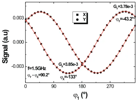 Fig. 2.6 – Variation des composantes X(ϕ 1 ) et Y (ϕ 1 ) du signal parasite avec la diff´erence de phase ϕ 1 entre le signal et la r´ef´erence pour f = 1.5GHz.