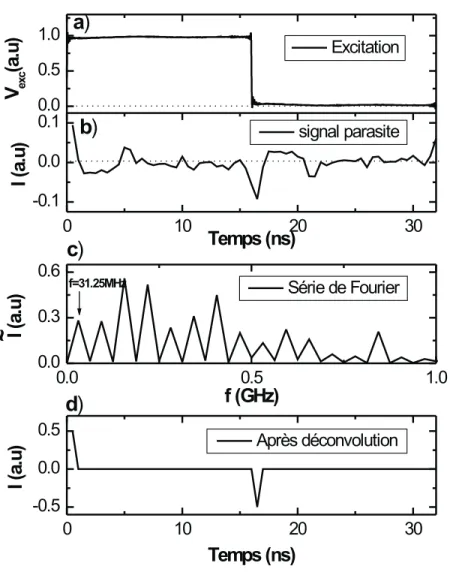 Fig. 2.8 – a) ´ Evolution temporelle du signal d’excitation en forme de cr´eneau ` a la fr´equence de 31.25M Hz