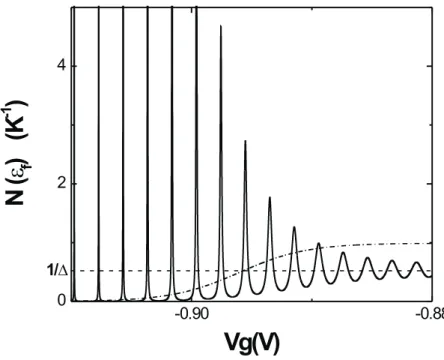 Fig. 3.3 – ´ Evolution de la densit´e d’´etats avec la tension V G ` a temp´erature nulle 