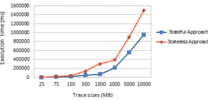 Figure 2.3 Trace aggregation time comparisons for stateful and stateless approaches [48].