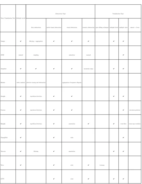 Table 2.1 Trace visualization tools and their features.