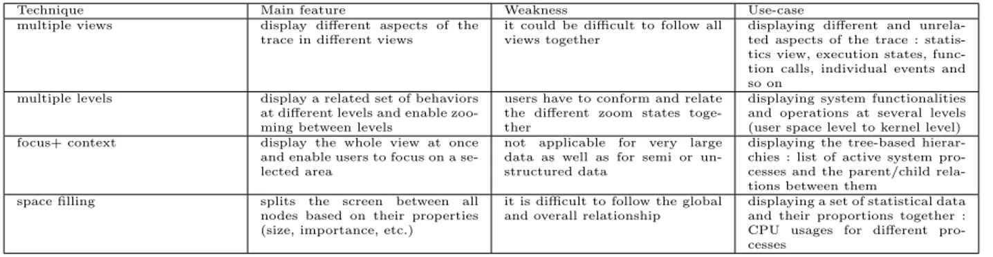 Table 2.2 Comparison of hierarchy visualization techniques