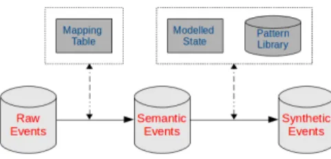 Figure 3.1 raw, semantic and synthetic events and conversion between them