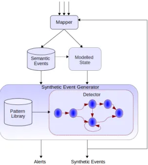 Figure 3.2 architectural view of the stateful synthetic event generator