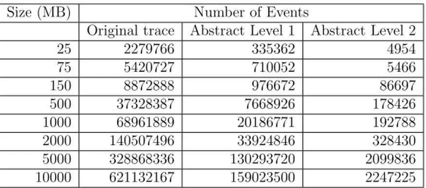 Table 3.3 Number of events in different abstraction levels
