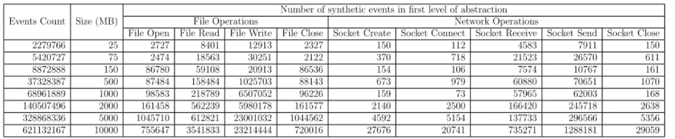 Table 3.4 Count of different event types in first level of abstraction