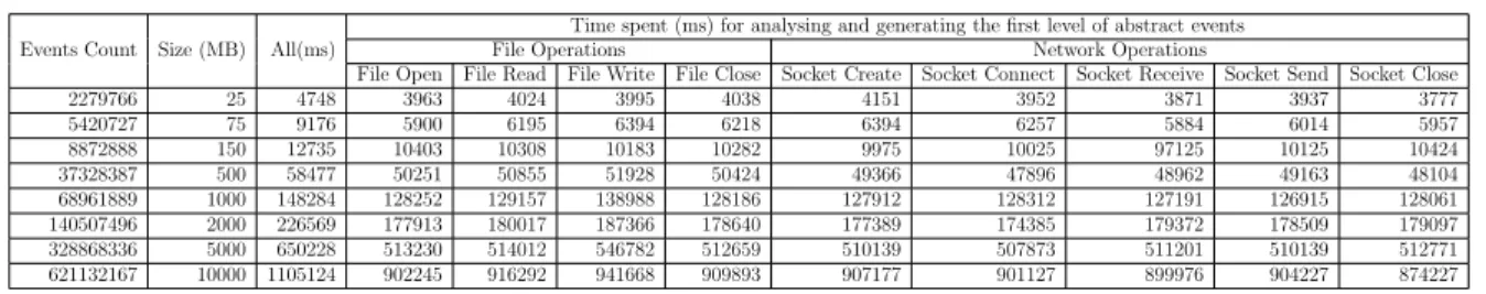 Figure 3.9 shows the differences between execution times spent for different levels of abstraction.