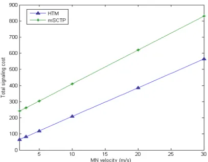 Figure 3.20   Impact of the MN velocity on the total signaling cost 