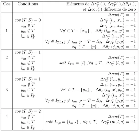 Tableau 3.2 Modification des matrices γ et θ selon les diff´ erents cas de figures (cas 1 ` a 4)