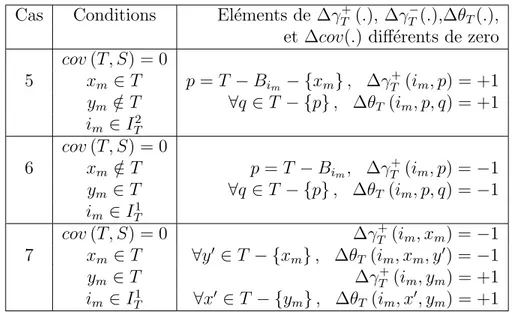 Tableau 3.3 Modification des matrices γ et θ selon les diff´ erents cas de figures (cas 5 ` a 7)