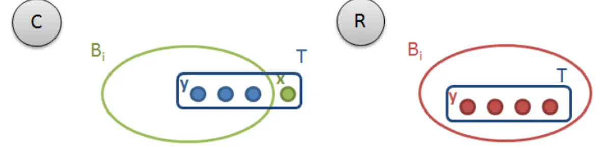 Figure 3.2 Situations statiques : Ce sch´ ema repr´ esente les ´ el´ ements par des disques (par exemple l’´ el´ ement x est repr´ esent´ e par un disque vert)