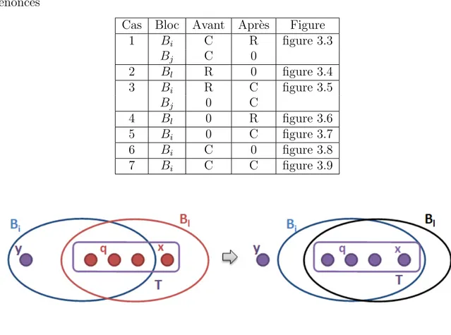 Tableau 3.4 Situation des blocs par rapport au t-subset T selon les diff´ erents cas ´