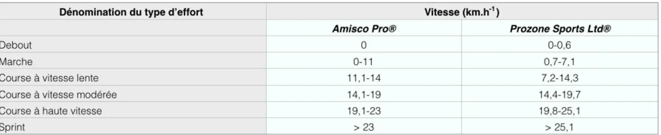 Tableau	2 : Dénominations des types d’efforts et vitesses associées (Bangsbo 1991; Mohr 2003)