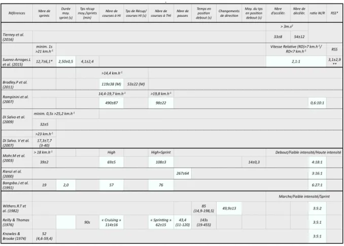 Tableau	6 : Paramètres de Fréquence relevés dans la littérature 	