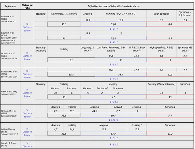 Tableau	7 : Paramètres de Fréquence obtenus à partir du pourcentage de la distance totale parcourue 	 	