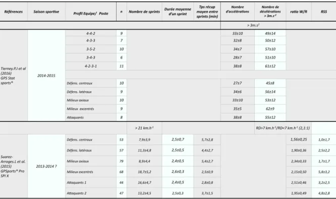 Tableau	 9:   Paramètres  de  Fréquence  obtenus  par  GPS,  associés  aux  postes  et  aux  systèmes  de  jeu