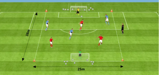 Figure	 5	 :  Exemple  d’un  jeu  réduit à  3  vs.  3  utilisé  pour  solliciter  la  consommation  maximale  d’oxygène  (6  x  3min-1min,  marquage individuel, départ sources de balles au niveau des gardiens de but, encouragements du coach) 