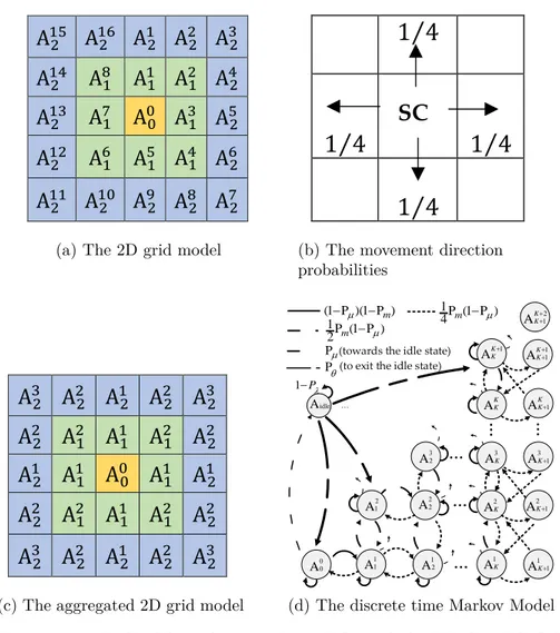 Figure 5.4 2D Grid-based network models and the Markov Model
