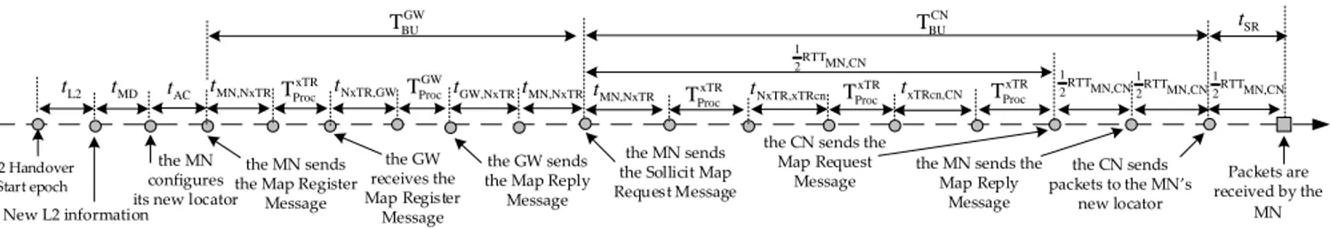 Figure 5.5 Timing diagram of LISP-MN Handover