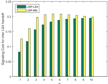 Figure 4.8 Inter-LSA handover signaling cost versus K (m=0.1)